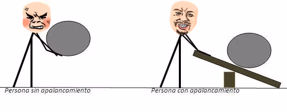 Apalancamiento vs no apalancamiento