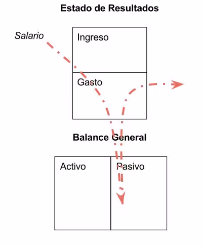 Diagrama representando el flujo de efectivo de una persona de la clase media