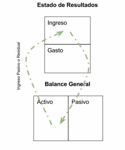 Diagrama representando el flujo de efectivo de una persona rica